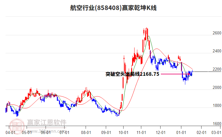 858408航空贏家乾坤K線工具