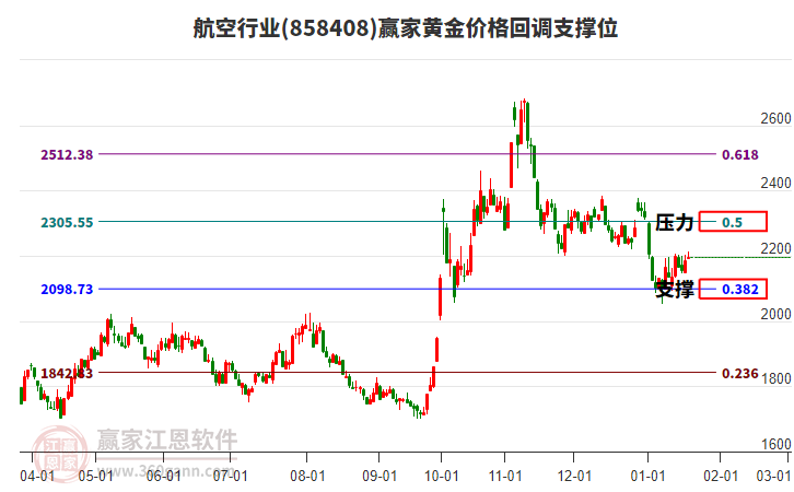 航空行業(yè)黃金價格回調支撐位工具