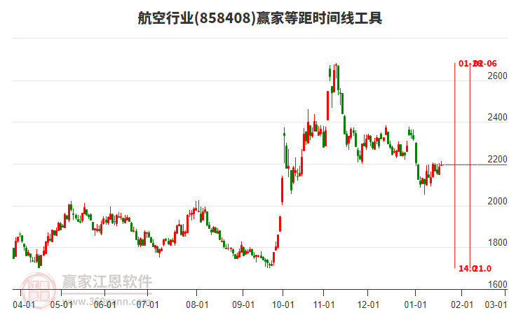 航空行業(yè)等距時間周期線工具