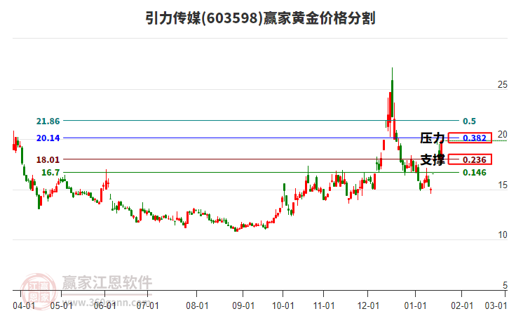 603598引力傳媒黃金價(jià)格分割工具