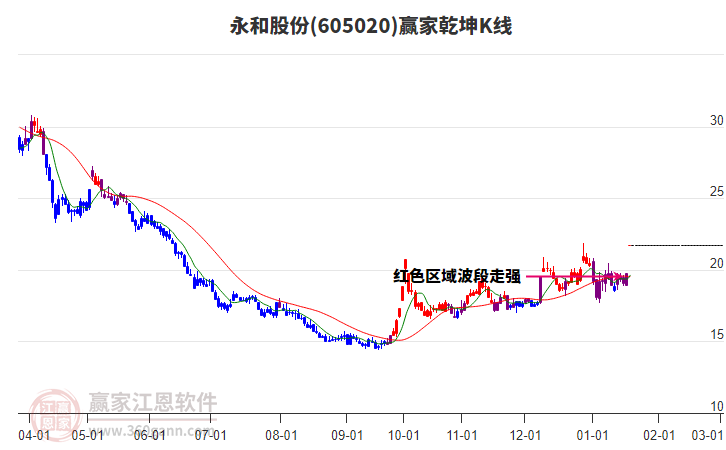 605020永和股份贏家乾坤K線工具 605020永和股份贏家乾坤K線工具