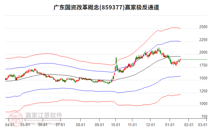 859377廣東國(guó)資改革贏家極反通道工具