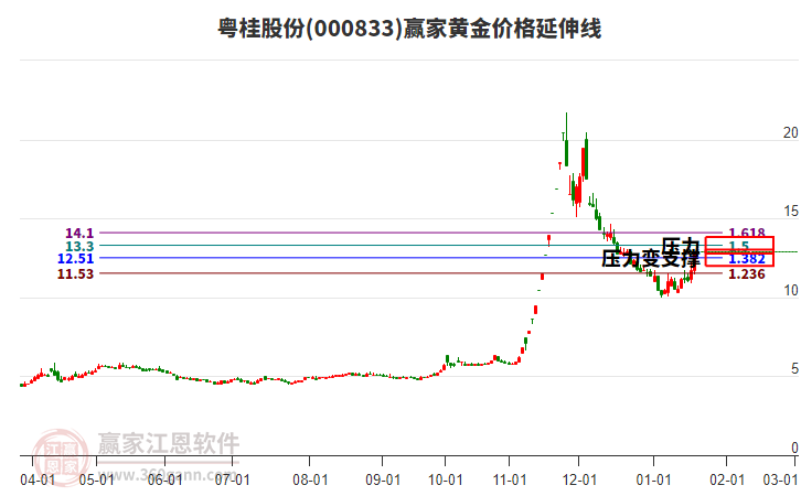 000833粵桂股份黃金價(jià)格延伸線工具