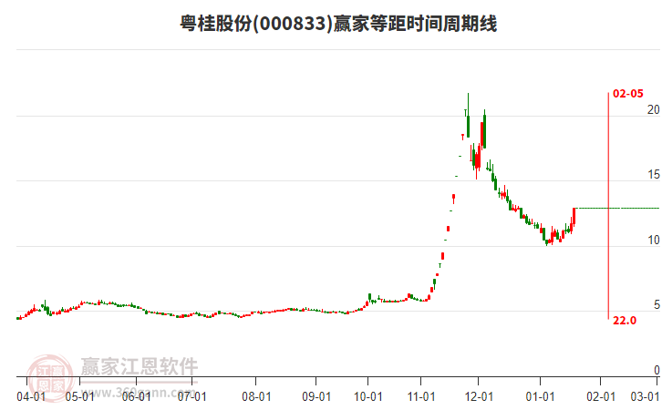 000833粵桂股份等距時(shí)間周期線工具