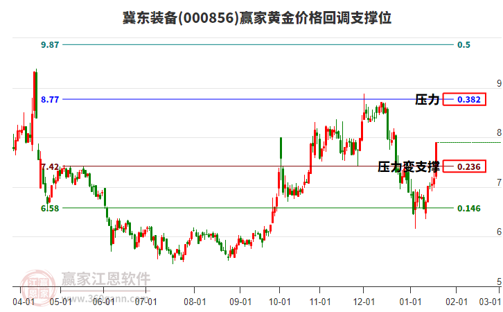 000856冀東裝備黃金價格回調(diào)支撐位工具