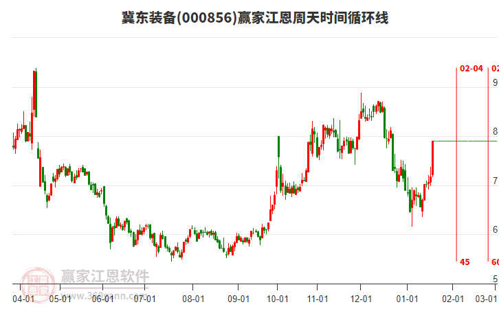 000856冀東裝備江恩周天時間循環(huán)線工具