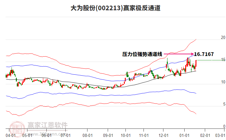 002213大為股份贏家極反通道工具