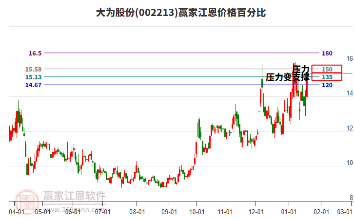 002213大為股份江恩價(jià)格百分比工具