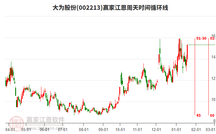 002213大為股份江恩周天時(shí)間循環(huán)線工具
