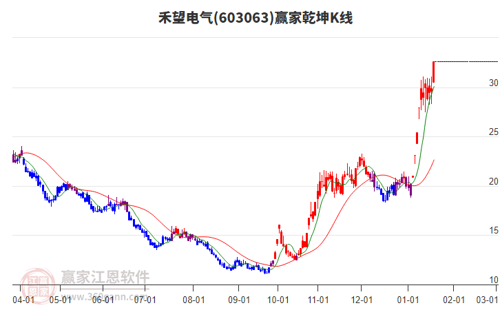 603063禾望電氣贏家乾坤K線工具