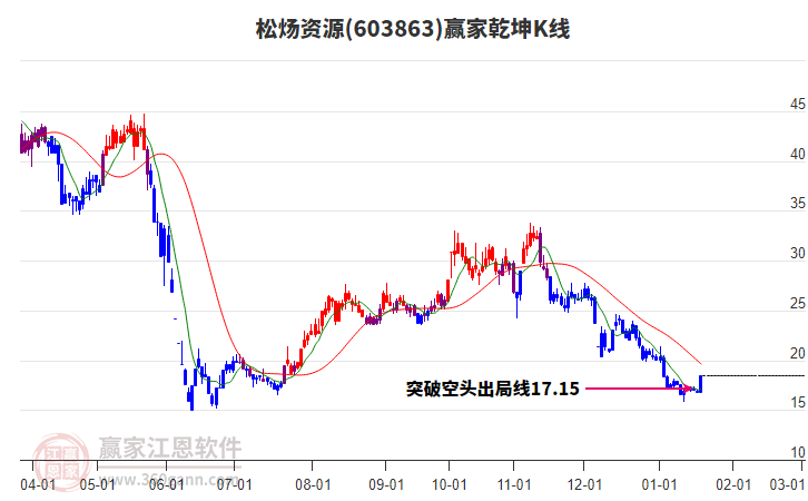 603863松煬資源贏家乾坤K線工具