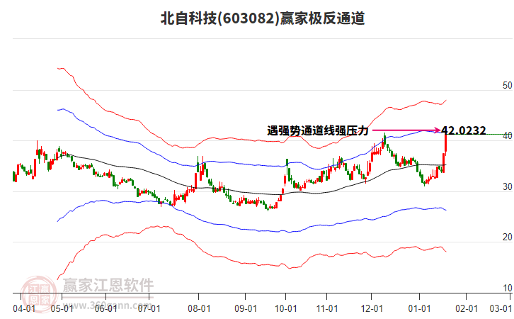603082北自科技贏家極反通道工具