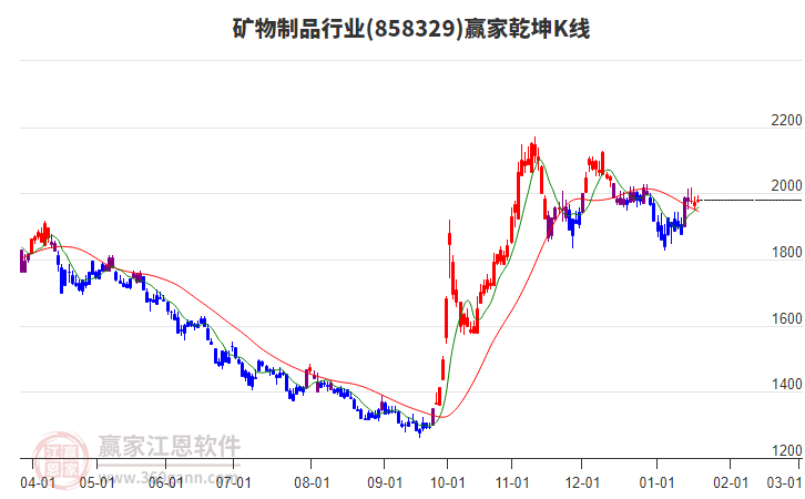 858329礦物制品贏家乾坤K線工具