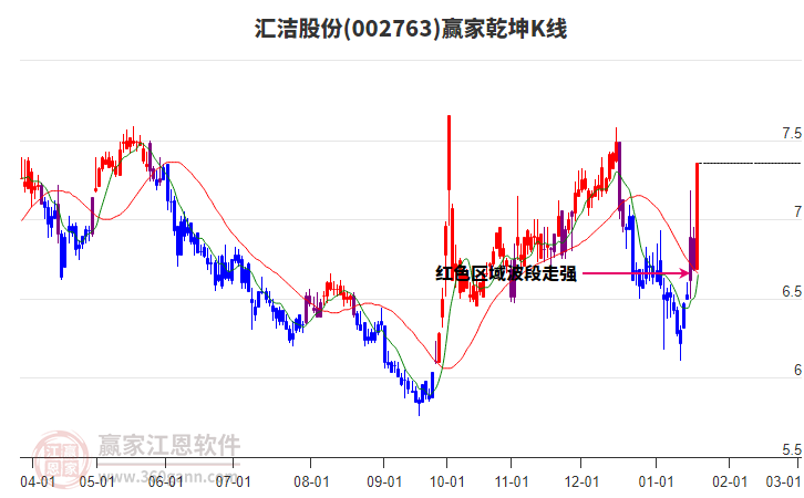 002763匯潔股份贏家乾坤K線工具