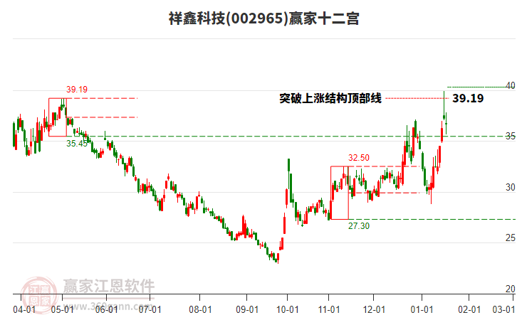 002965祥鑫科技贏家十二宮工具