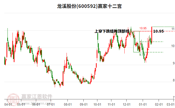 600592龍溪股份贏家十二宮工具