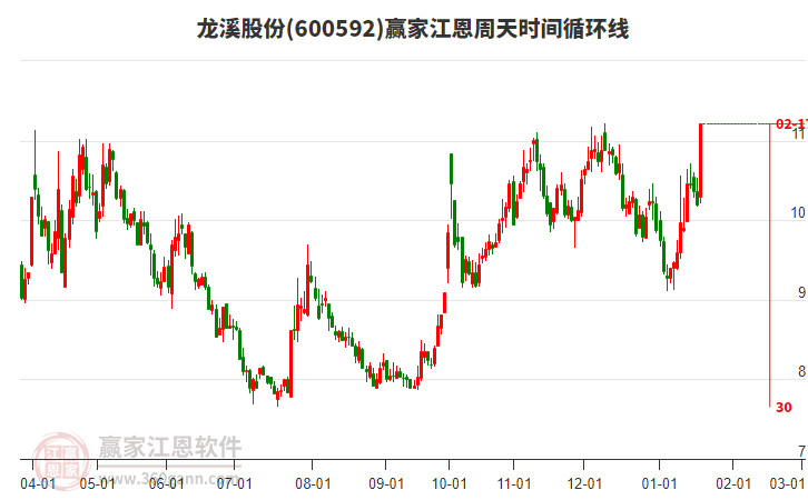 600592龍溪股份江恩周天時間循環(huán)線工具