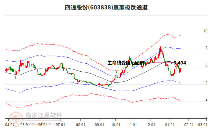 603838四通股份贏家極反通道工具