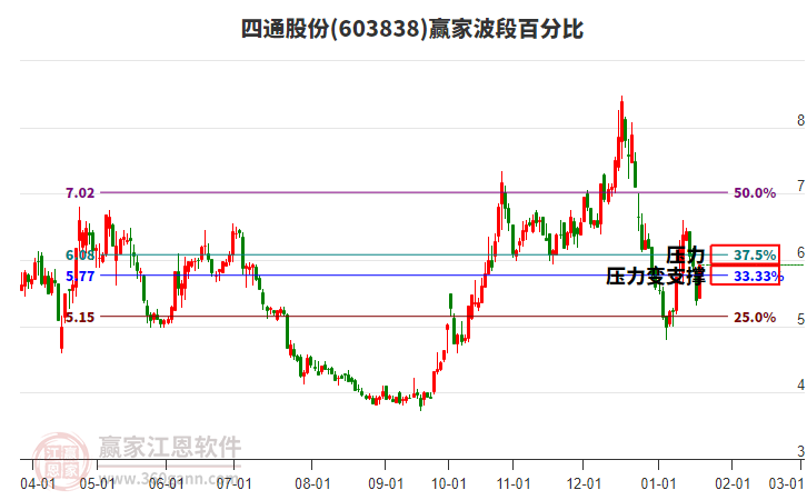 603838四通股份波段百分比工具