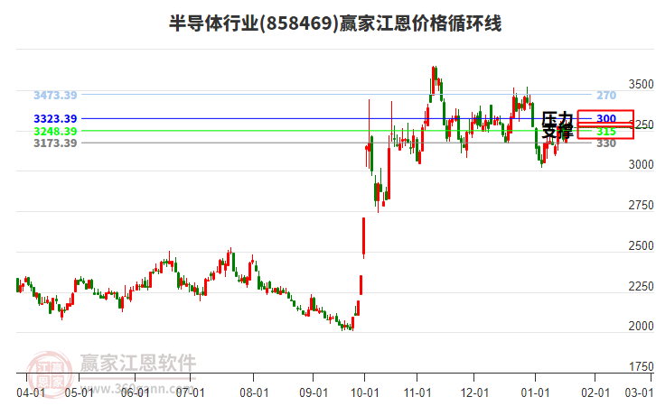半導(dǎo)體行業(yè)江恩價格循環(huán)線工具 半導(dǎo)體行業(yè)江恩價格循環(huán)線工具