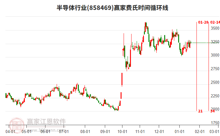 半導(dǎo)體行業(yè)費氏時間循環(huán)線工具 半導(dǎo)體行業(yè)費氏時間循環(huán)線工具