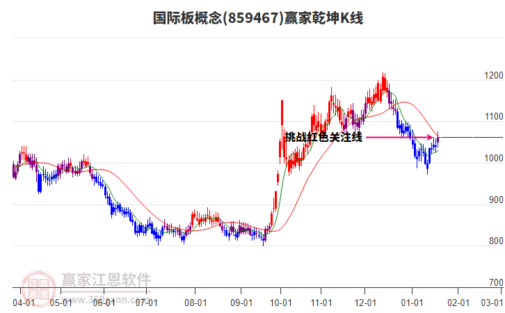 859467國際板贏家乾坤K線工具