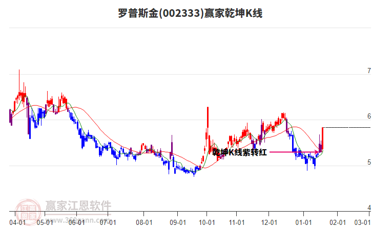 002333羅普斯金贏家乾坤K線工具