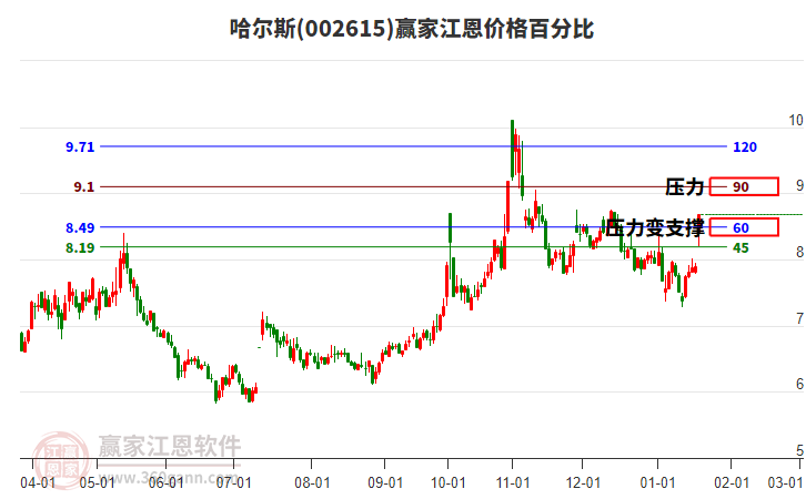 002615哈爾斯江恩價格百分比工具