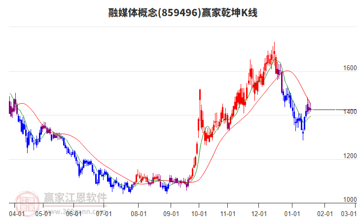 859496融媒體贏家乾坤K線工具 859496融媒體贏家乾坤K線工具