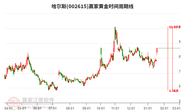 002615哈爾斯黃金時間周期線工具