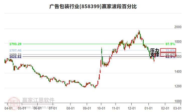 廣告包裝行業(yè)贏家波段百分比工具 廣告包裝行業(yè)贏家波段百分比工具