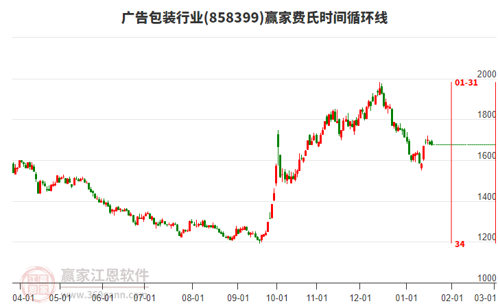 廣告包裝行業(yè)贏家費(fèi)氏時間循環(huán)線工具 廣告包裝行業(yè)贏家費(fèi)氏時間循環(huán)線工具