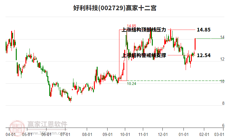002729好利科技贏家十二宮工具 002729好利科技贏家十二宮工具