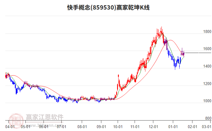 859530快手贏家乾坤K線工具