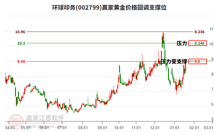 002799環(huán)球印務黃金價格回調(diào)支撐位工具