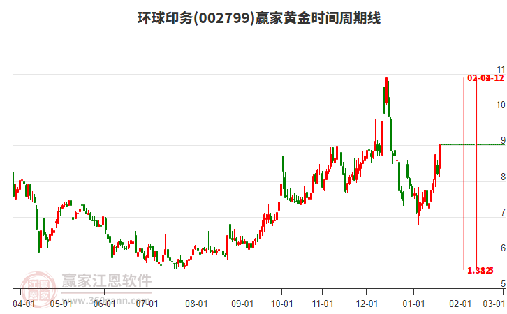 002799環(huán)球印務黃金時間周期線工具