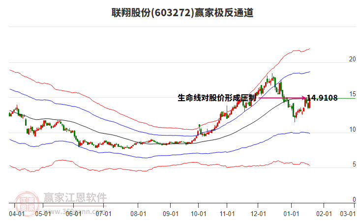 603272聯(lián)翔股份贏家極反通道工具