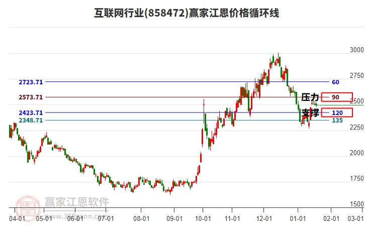 互聯(lián)網(wǎng)行業(yè)江恩價(jià)格循環(huán)線工具