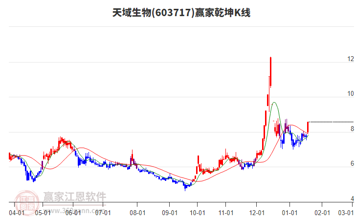603717天域生物贏家乾坤K線工具