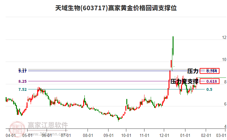 603717天域生物黃金價格回調(diào)支撐位工具