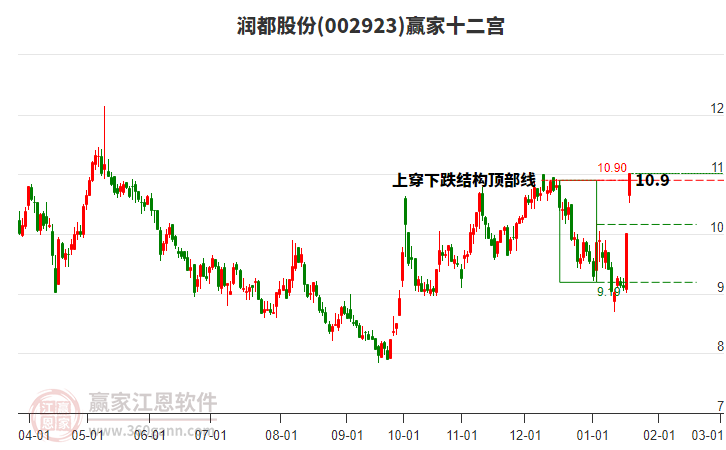 002923潤都股份贏家十二宮工具 002923潤都股份贏家十二宮工具