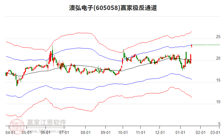 605058澳弘電子贏家極反通道工具