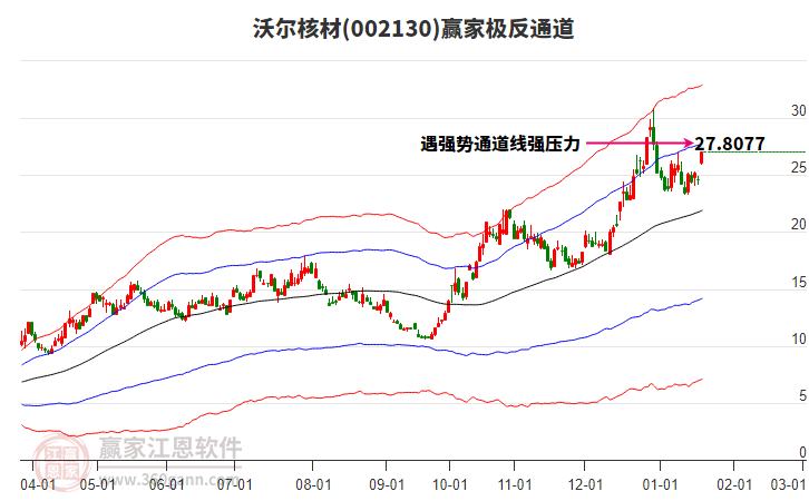 002130沃爾核材贏家極反通道工具