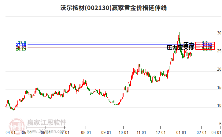 002130沃爾核材黃金價格延伸線工具
