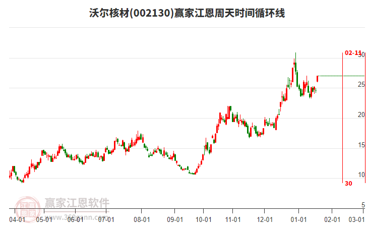 002130沃爾核材江恩周天時間循環(huán)線工具