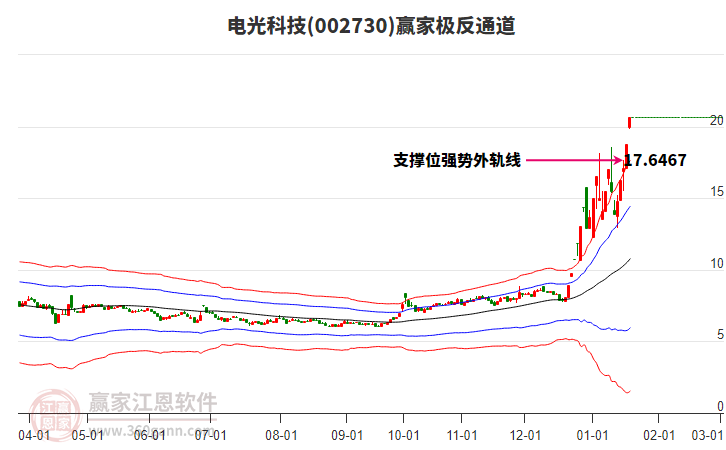 002730電光科技贏家極反通道工具 002730電光科技贏家極反通道工具