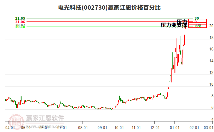 002730電光科技江恩價(jià)格百分比工具 002730電光科技江恩價(jià)格百分比工具