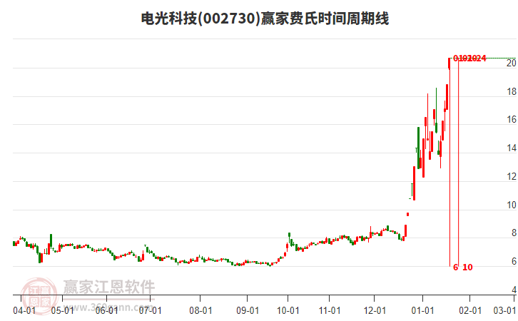 002730電光科技費(fèi)氏時(shí)間周期線工具 002730電光科技費(fèi)氏時(shí)間周期線工具