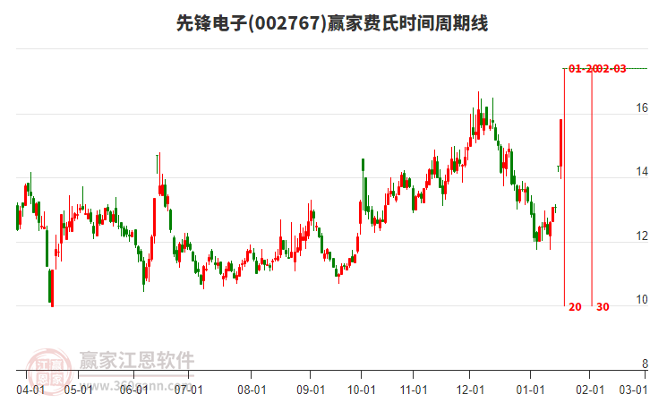 002767先鋒電子費(fèi)氏時間周期線工具 002767先鋒電子費(fèi)氏時間周期線工具