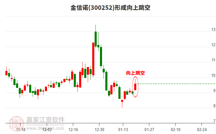 金信諾(300252)形成向上跳空形態(tài)